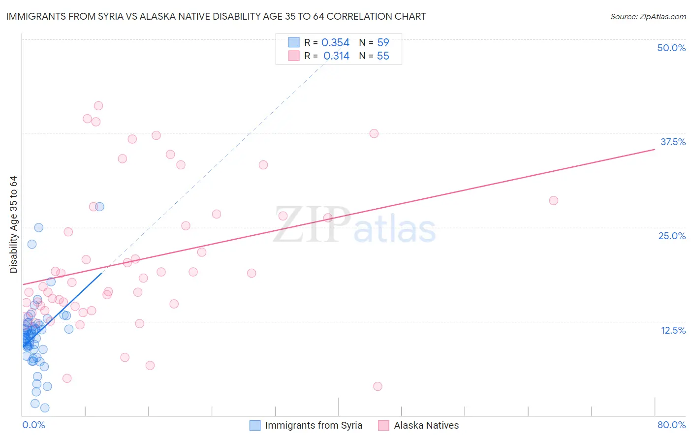 Immigrants from Syria vs Alaska Native Disability Age 35 to 64