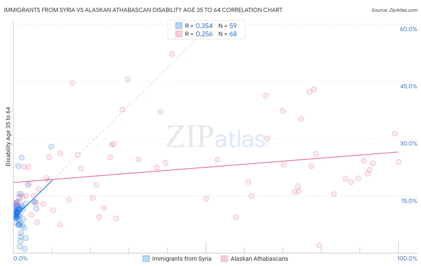 Immigrants from Syria vs Alaskan Athabascan Disability Age 35 to 64
