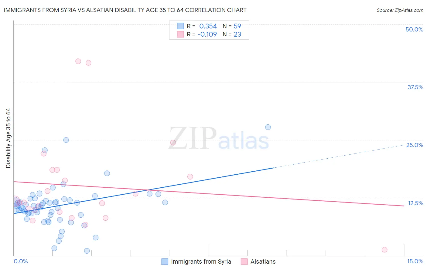 Immigrants from Syria vs Alsatian Disability Age 35 to 64