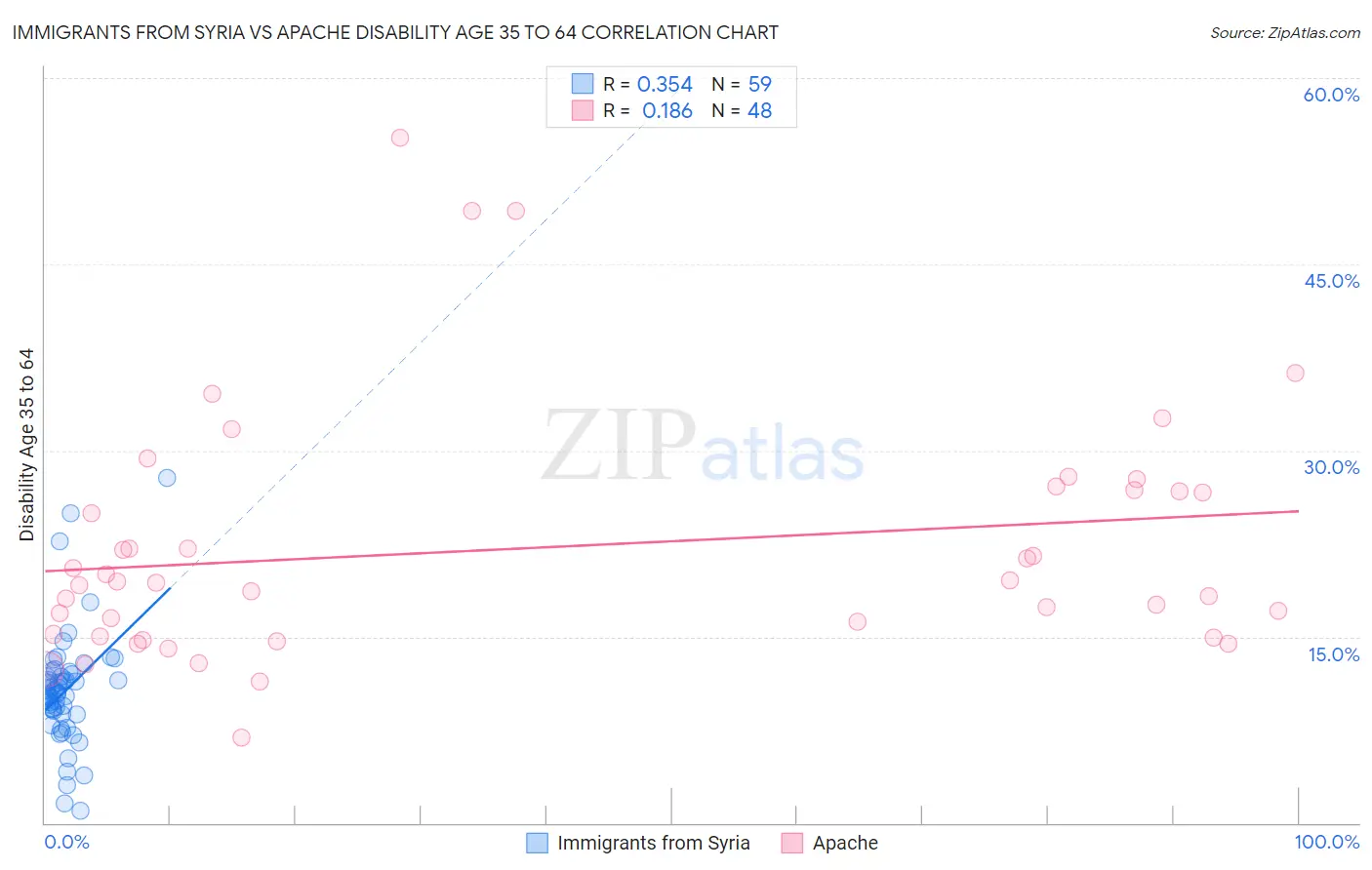 Immigrants from Syria vs Apache Disability Age 35 to 64