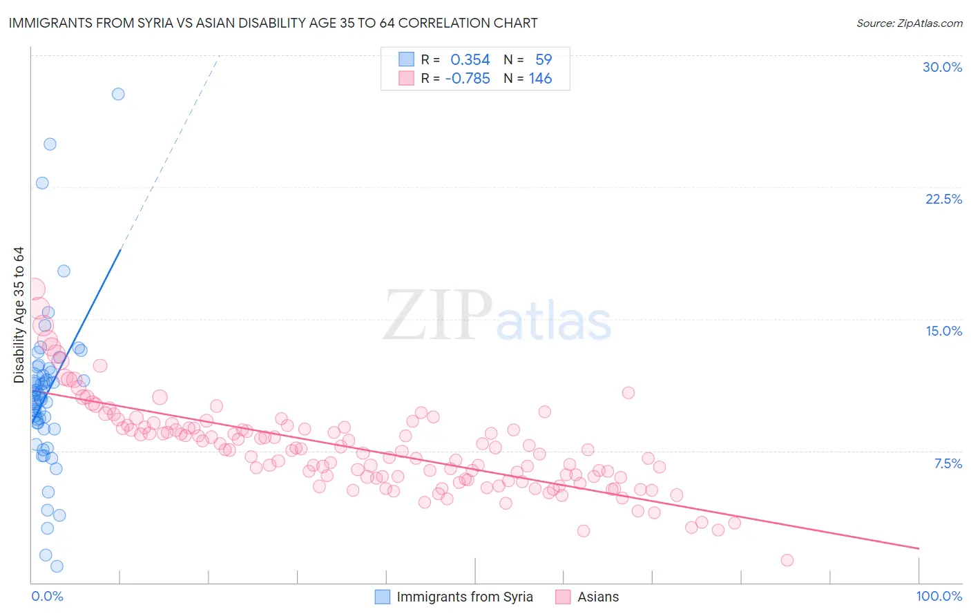 Immigrants from Syria vs Asian Disability Age 35 to 64