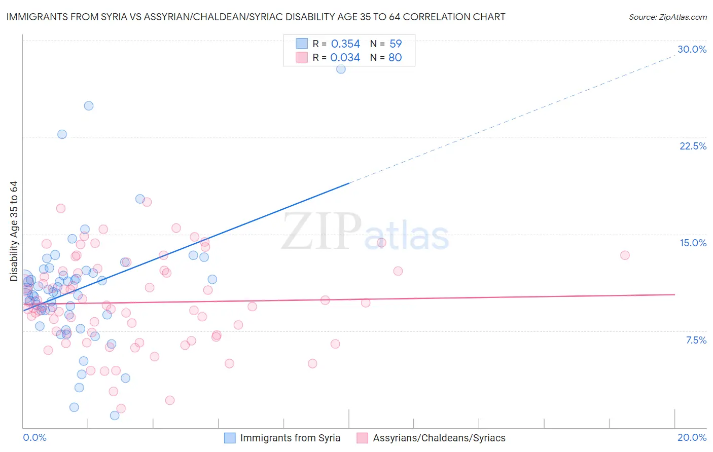Immigrants from Syria vs Assyrian/Chaldean/Syriac Disability Age 35 to 64