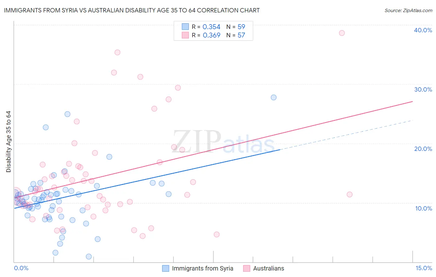 Immigrants from Syria vs Australian Disability Age 35 to 64