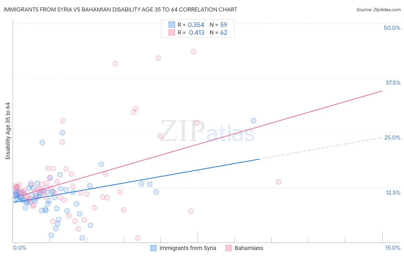 Immigrants from Syria vs Bahamian Disability Age 35 to 64