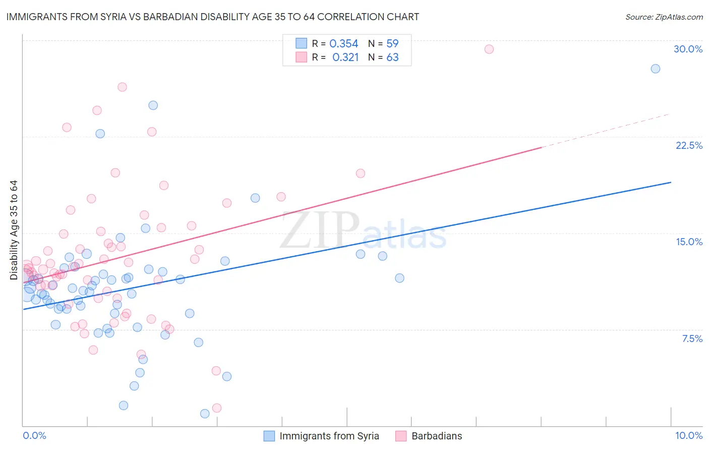 Immigrants from Syria vs Barbadian Disability Age 35 to 64