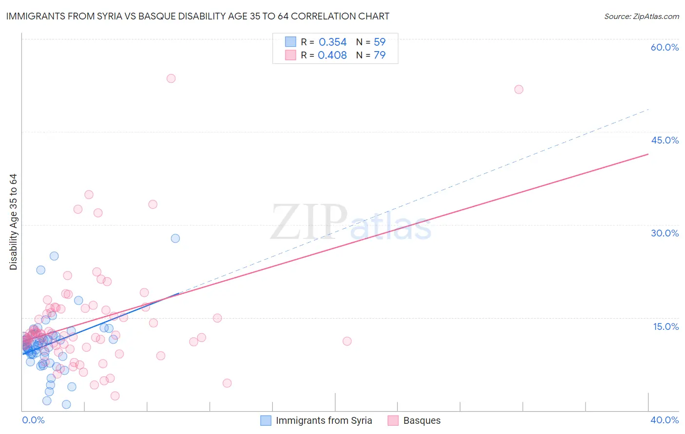 Immigrants from Syria vs Basque Disability Age 35 to 64