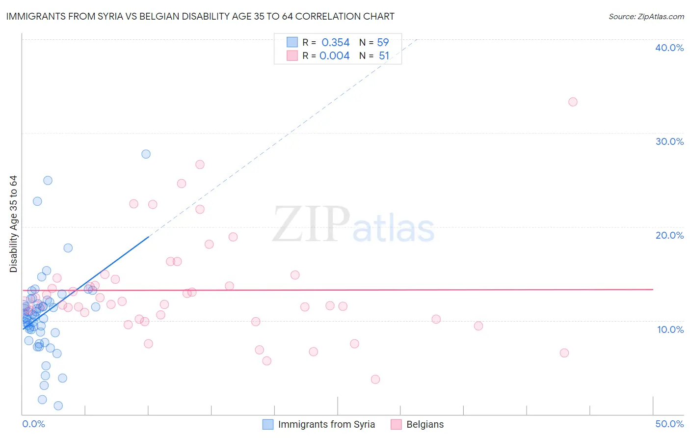 Immigrants from Syria vs Belgian Disability Age 35 to 64