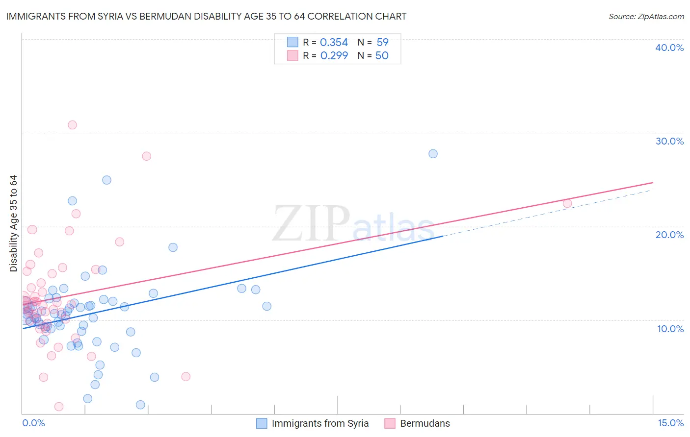 Immigrants from Syria vs Bermudan Disability Age 35 to 64