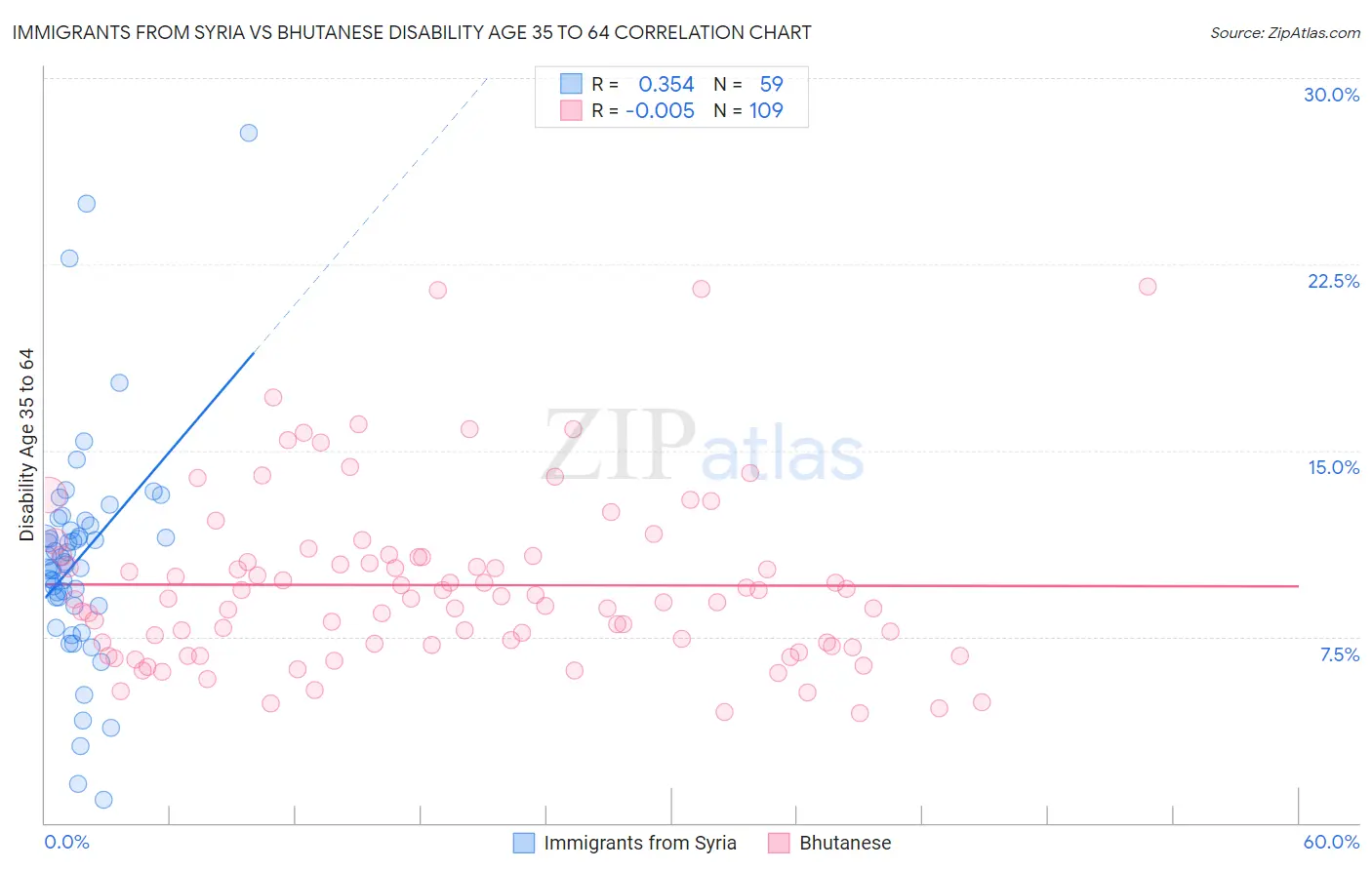 Immigrants from Syria vs Bhutanese Disability Age 35 to 64
