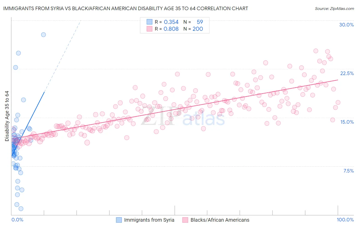 Immigrants from Syria vs Black/African American Disability Age 35 to 64