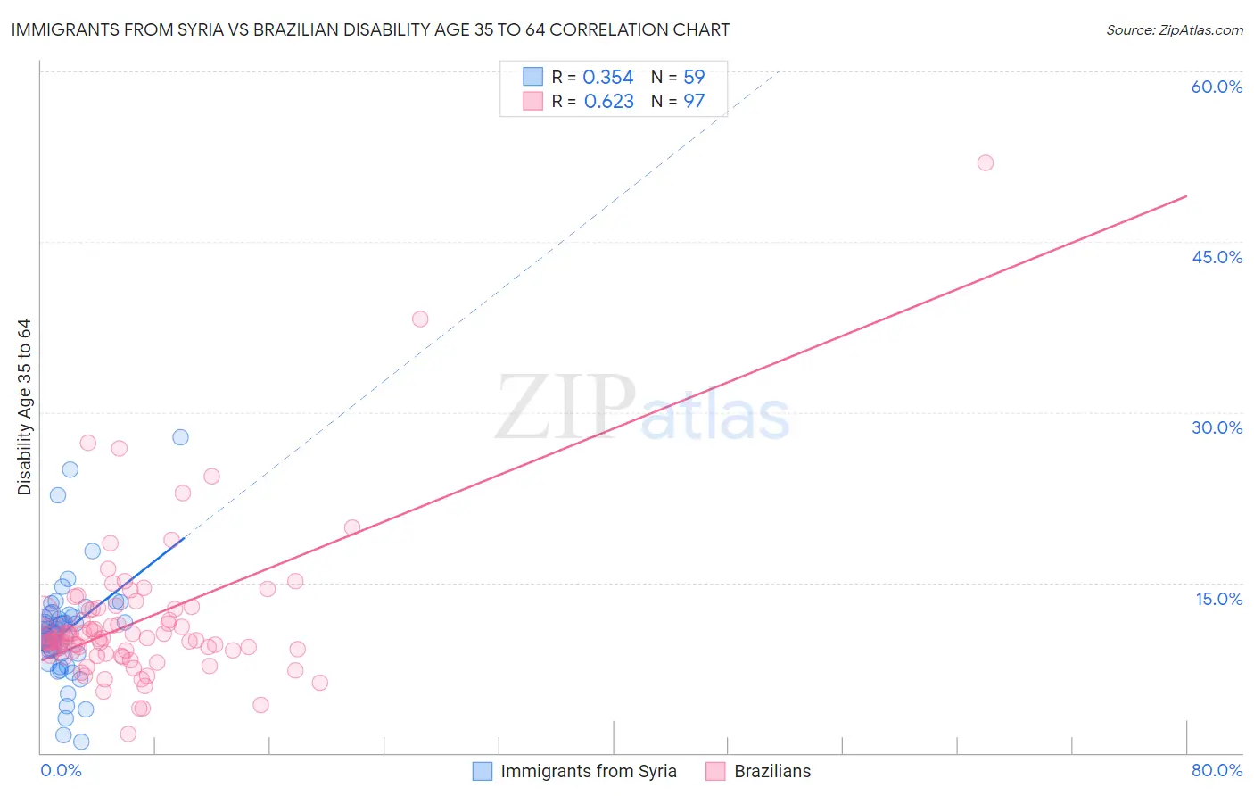 Immigrants from Syria vs Brazilian Disability Age 35 to 64