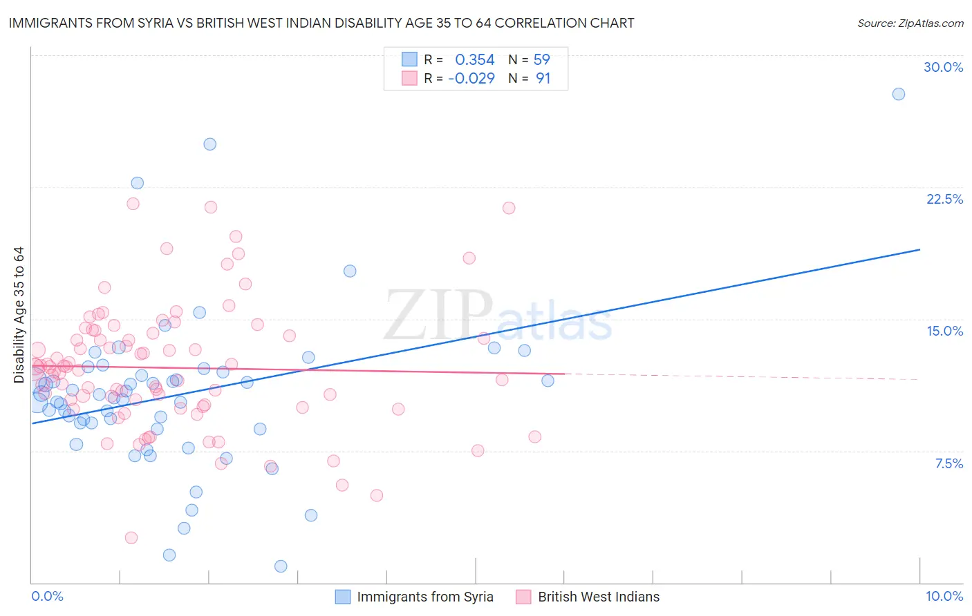 Immigrants from Syria vs British West Indian Disability Age 35 to 64