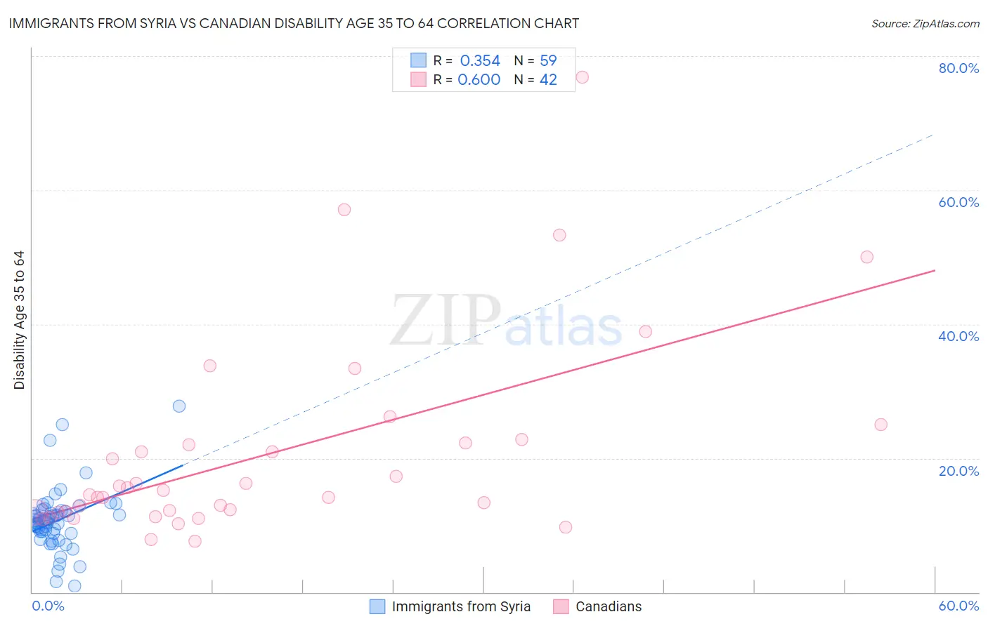 Immigrants from Syria vs Canadian Disability Age 35 to 64
