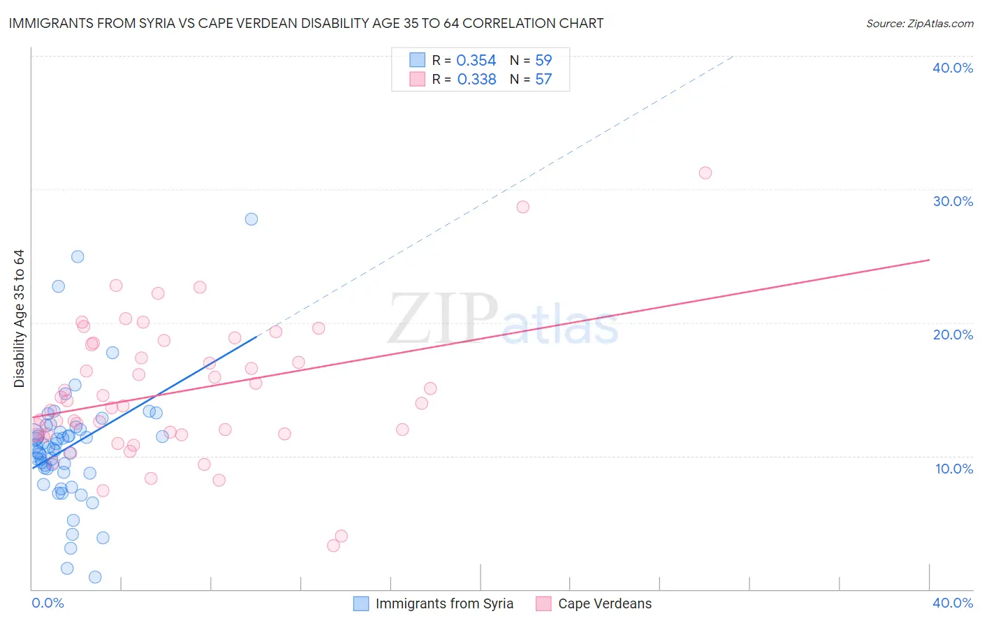 Immigrants from Syria vs Cape Verdean Disability Age 35 to 64