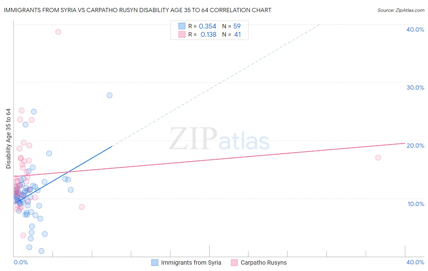Immigrants from Syria vs Carpatho Rusyn Disability Age 35 to 64