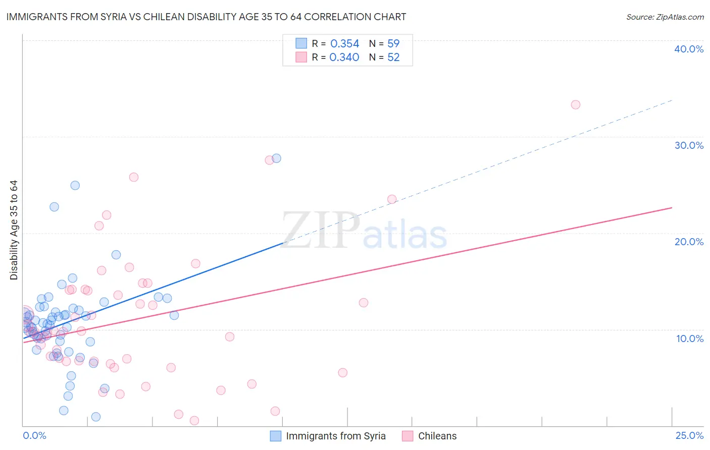 Immigrants from Syria vs Chilean Disability Age 35 to 64