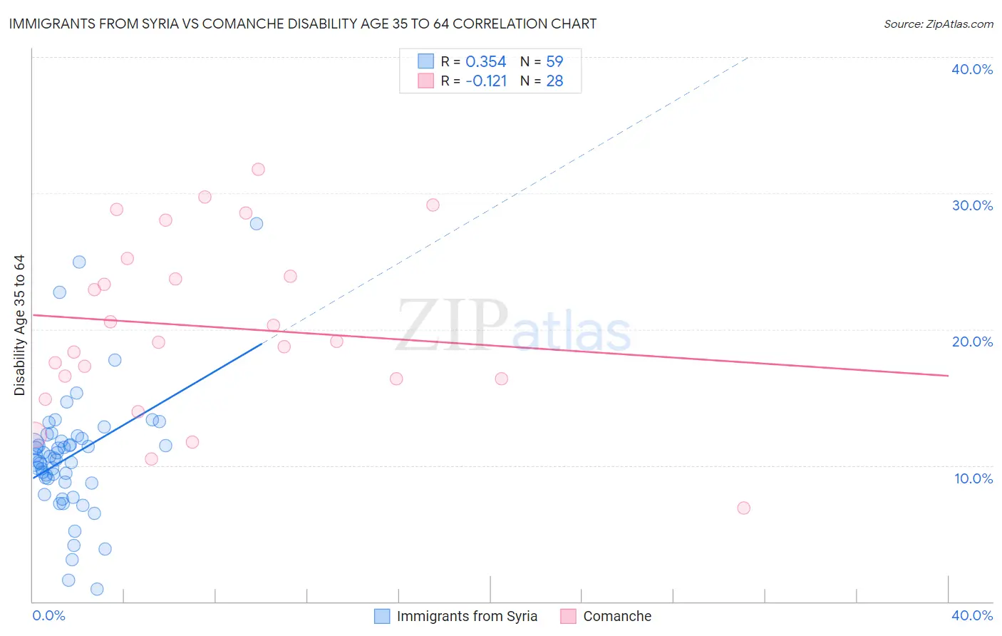 Immigrants from Syria vs Comanche Disability Age 35 to 64