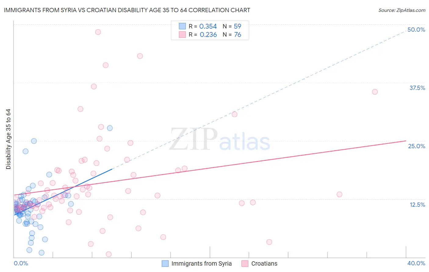 Immigrants from Syria vs Croatian Disability Age 35 to 64