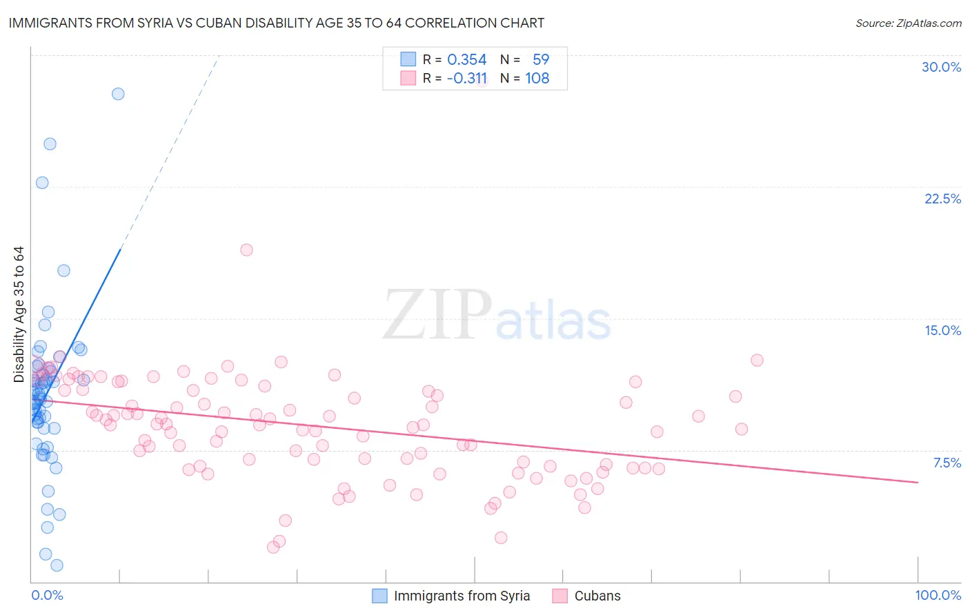Immigrants from Syria vs Cuban Disability Age 35 to 64