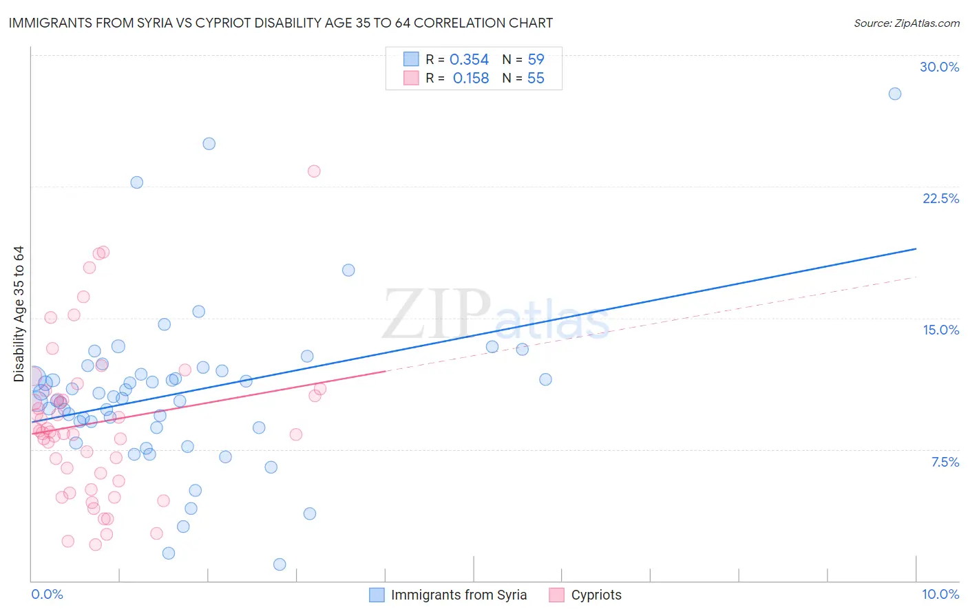 Immigrants from Syria vs Cypriot Disability Age 35 to 64