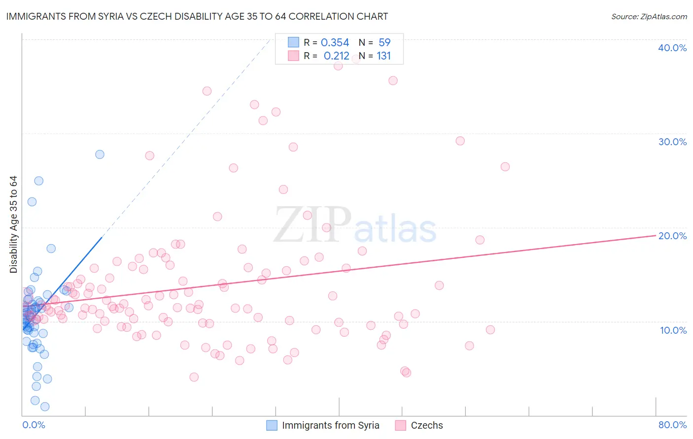 Immigrants from Syria vs Czech Disability Age 35 to 64