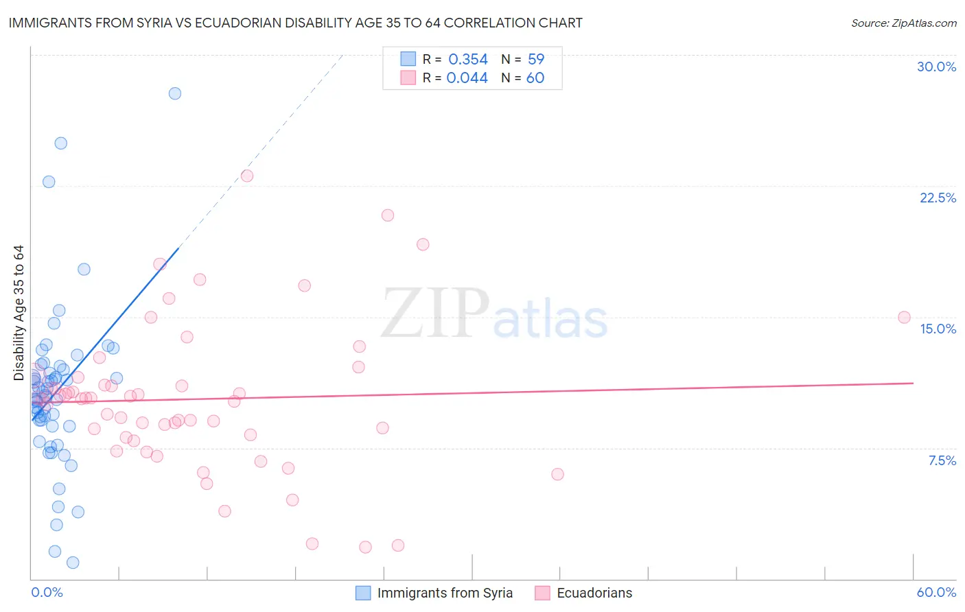Immigrants from Syria vs Ecuadorian Disability Age 35 to 64