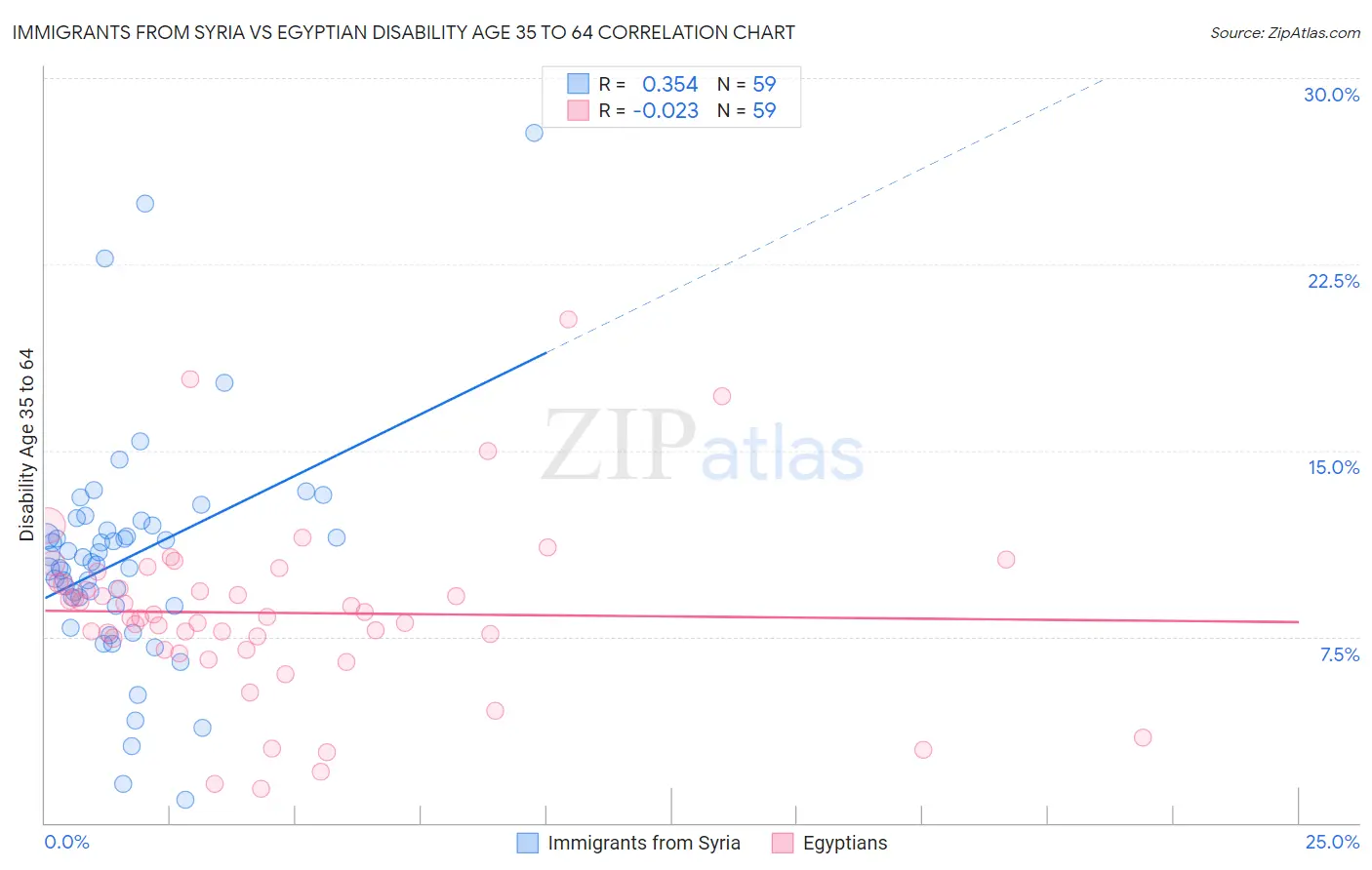 Immigrants from Syria vs Egyptian Disability Age 35 to 64