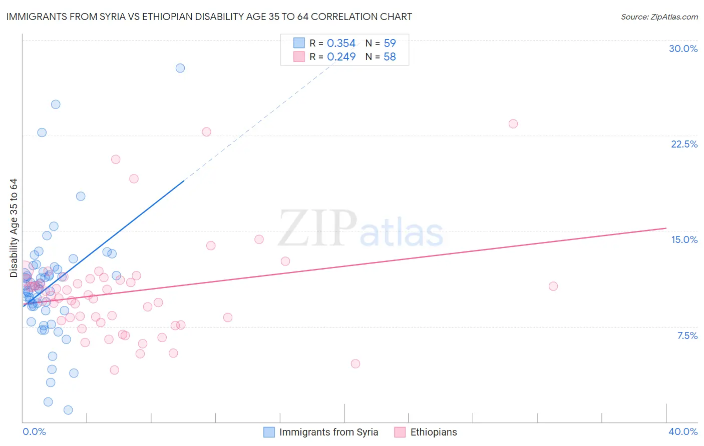 Immigrants from Syria vs Ethiopian Disability Age 35 to 64