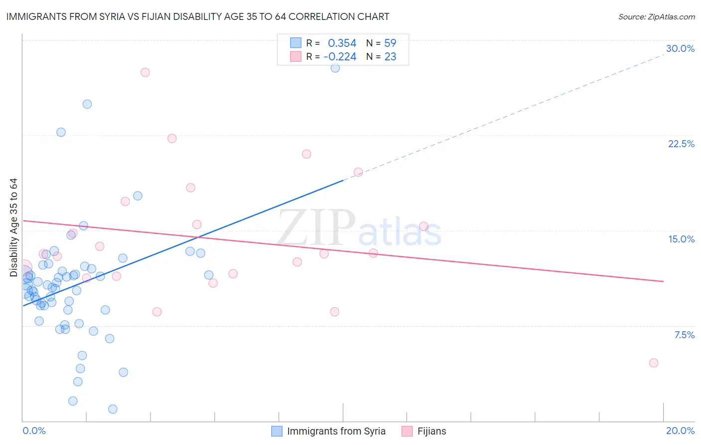 Immigrants from Syria vs Fijian Disability Age 35 to 64