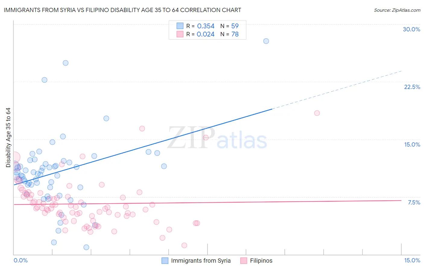 Immigrants from Syria vs Filipino Disability Age 35 to 64
