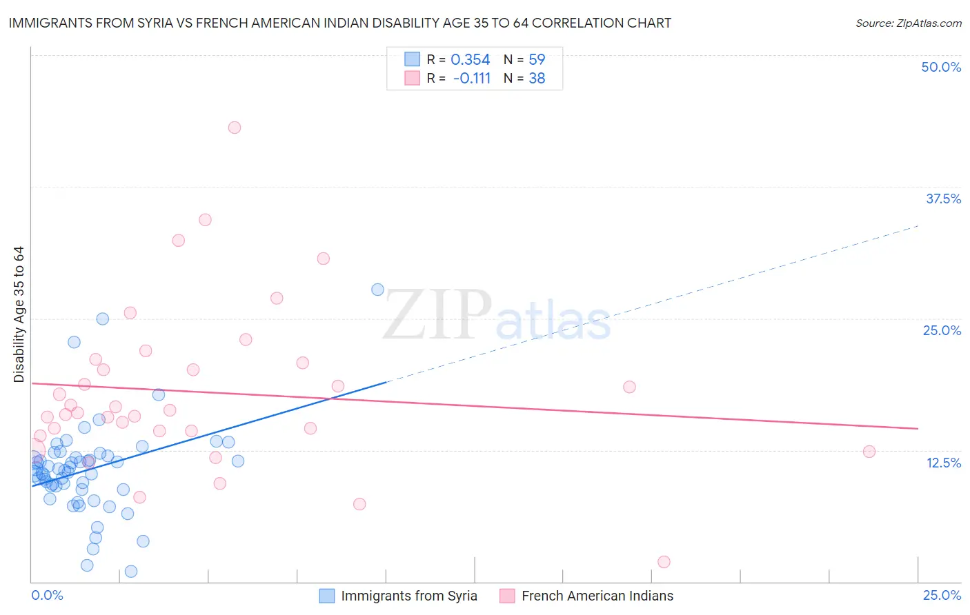 Immigrants from Syria vs French American Indian Disability Age 35 to 64