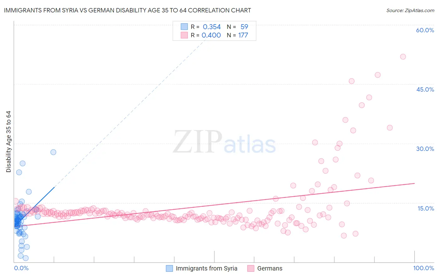 Immigrants from Syria vs German Disability Age 35 to 64