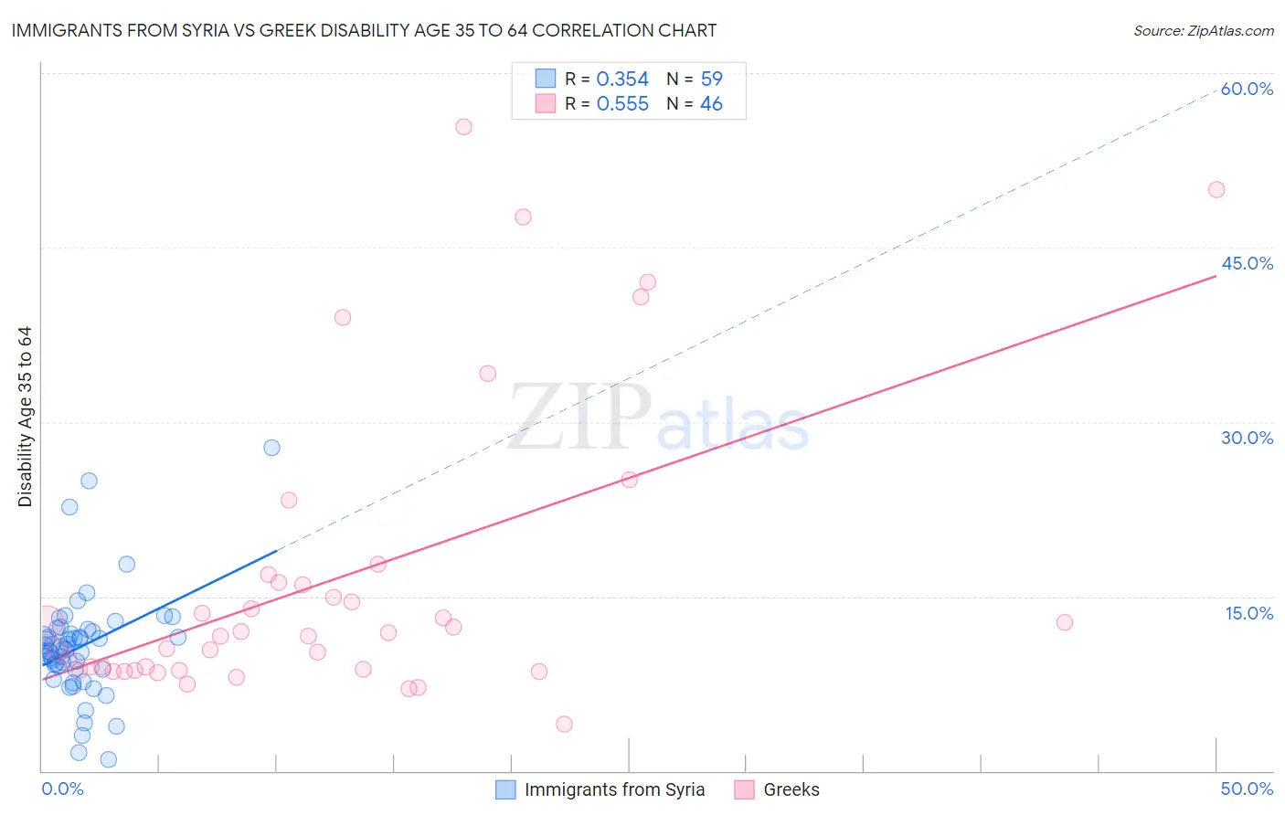 Immigrants from Syria vs Greek Disability Age 35 to 64