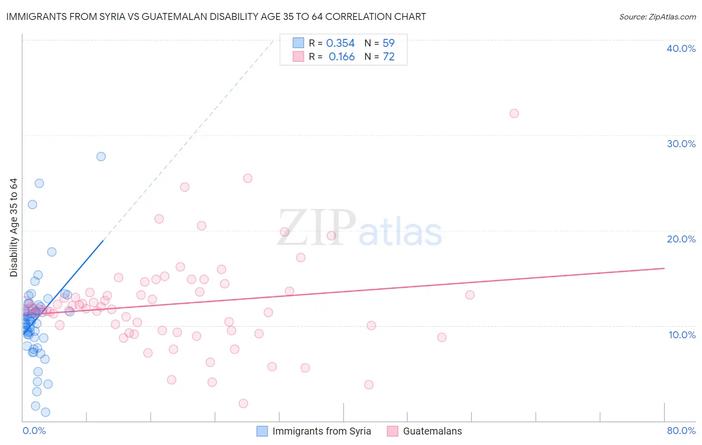 Immigrants from Syria vs Guatemalan Disability Age 35 to 64