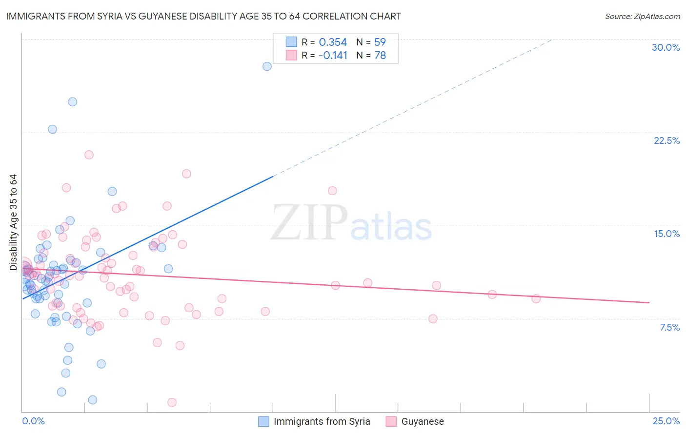 Immigrants from Syria vs Guyanese Disability Age 35 to 64