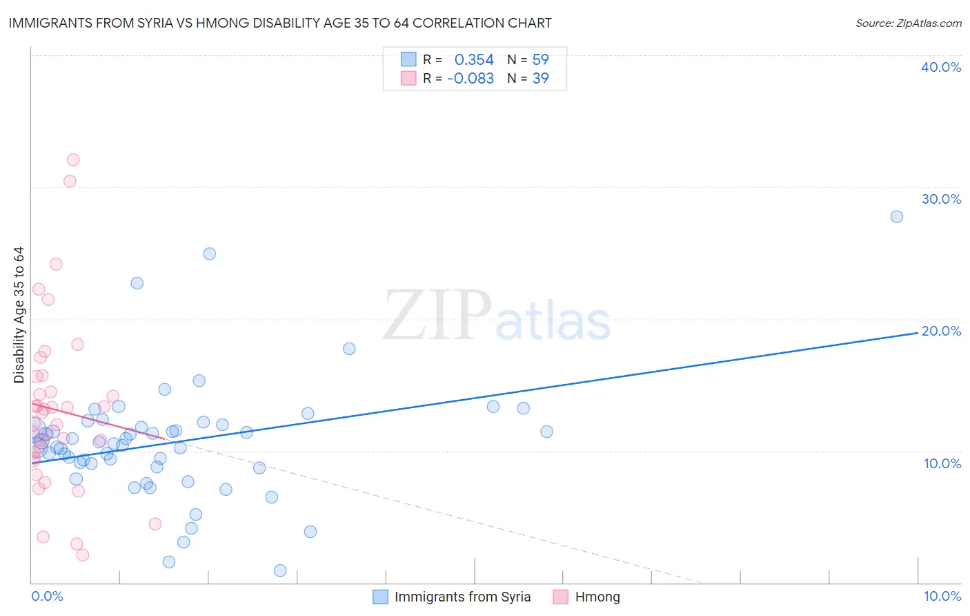 Immigrants from Syria vs Hmong Disability Age 35 to 64