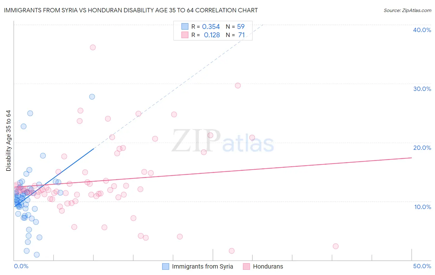Immigrants from Syria vs Honduran Disability Age 35 to 64