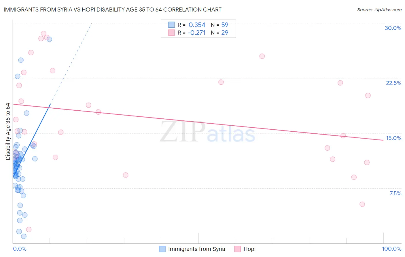 Immigrants from Syria vs Hopi Disability Age 35 to 64