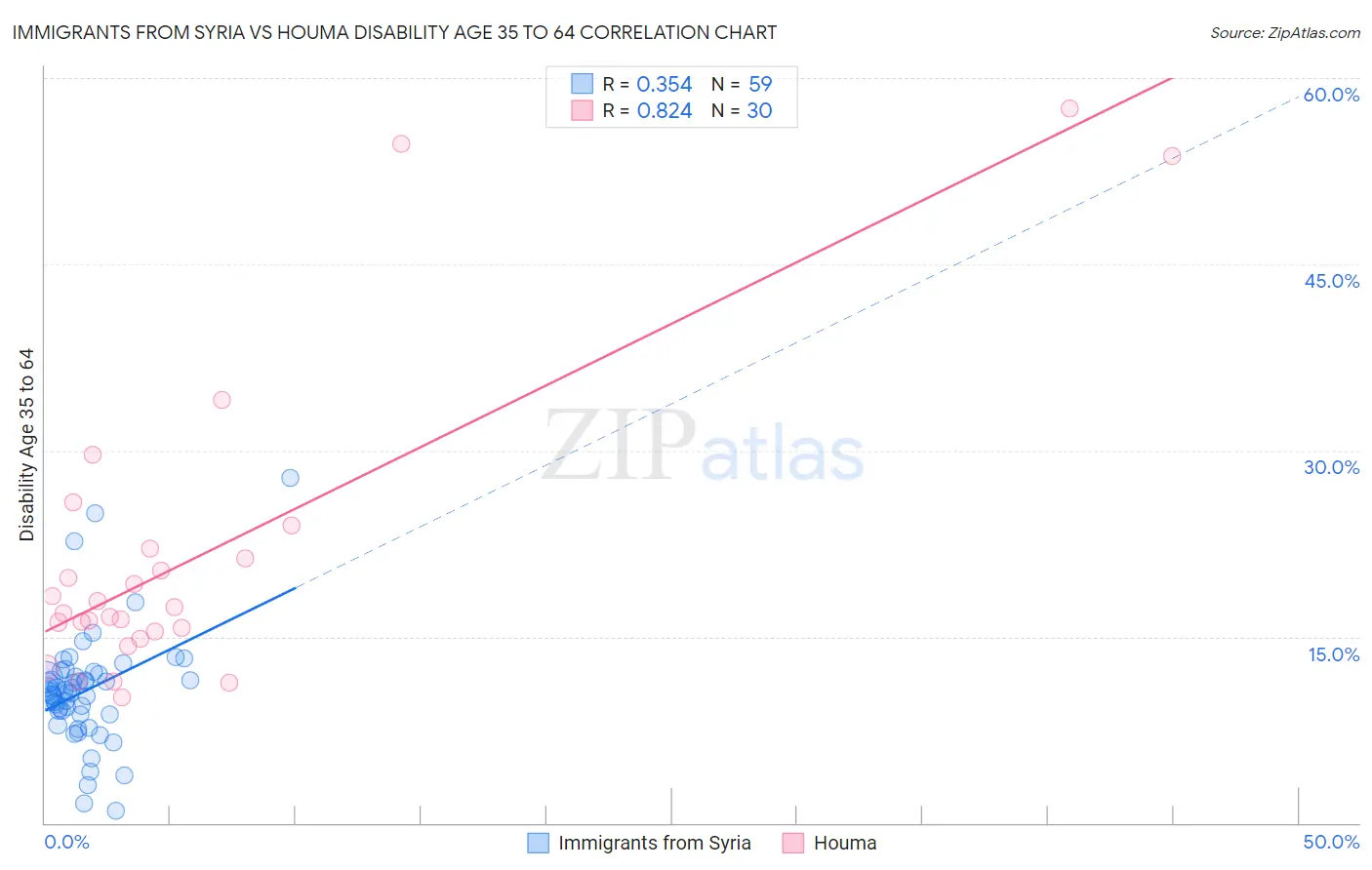 Immigrants from Syria vs Houma Disability Age 35 to 64