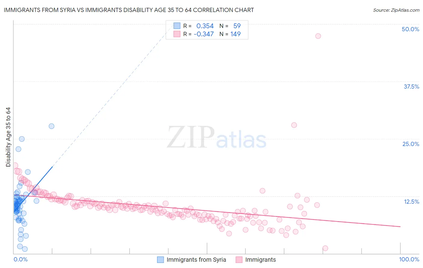 Immigrants from Syria vs Immigrants Disability Age 35 to 64