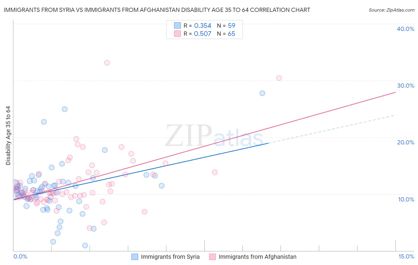 Immigrants from Syria vs Immigrants from Afghanistan Disability Age 35 to 64