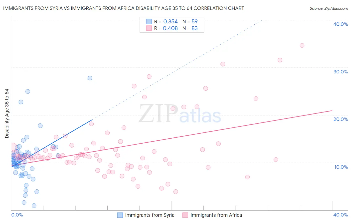 Immigrants from Syria vs Immigrants from Africa Disability Age 35 to 64