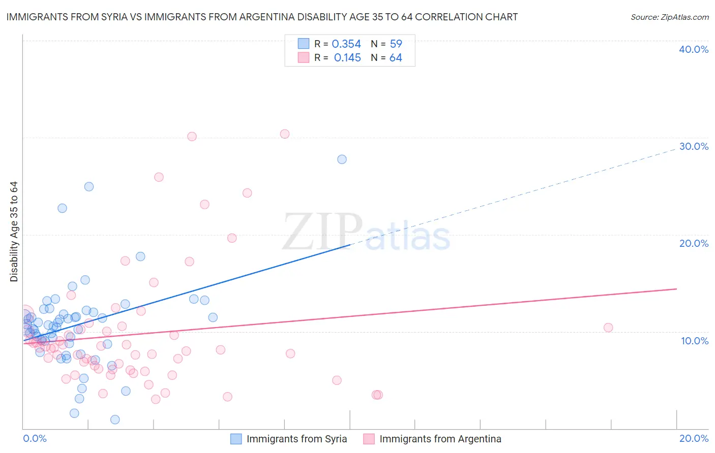 Immigrants from Syria vs Immigrants from Argentina Disability Age 35 to 64