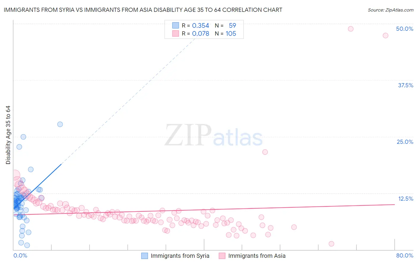 Immigrants from Syria vs Immigrants from Asia Disability Age 35 to 64