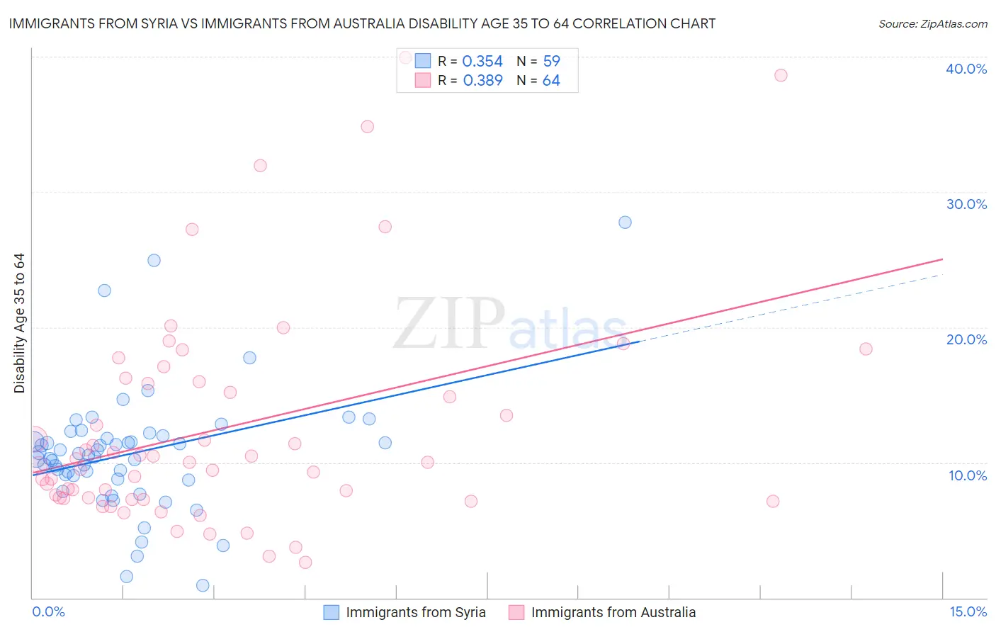 Immigrants from Syria vs Immigrants from Australia Disability Age 35 to 64