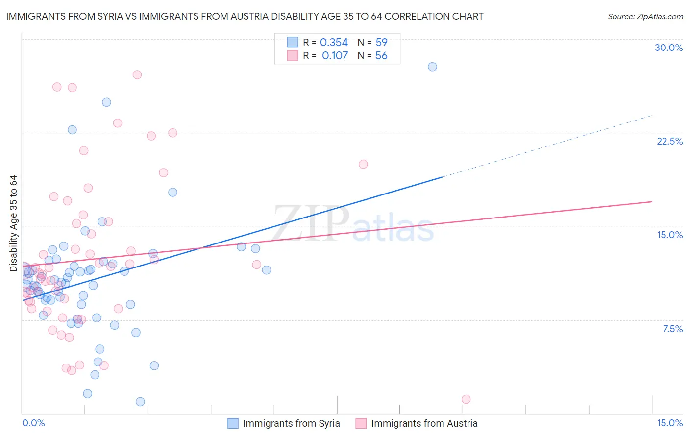 Immigrants from Syria vs Immigrants from Austria Disability Age 35 to 64