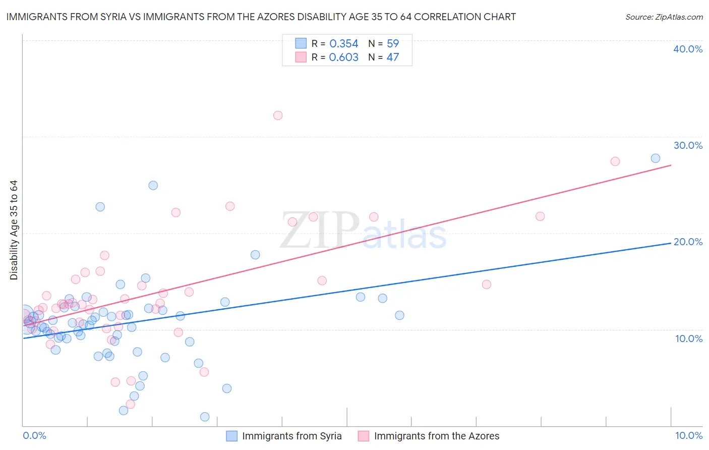 Immigrants from Syria vs Immigrants from the Azores Disability Age 35 to 64