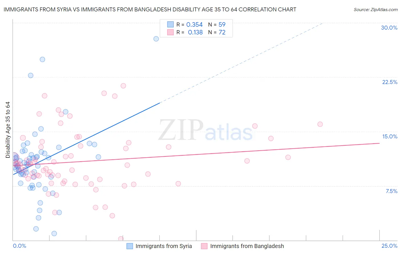 Immigrants from Syria vs Immigrants from Bangladesh Disability Age 35 to 64
