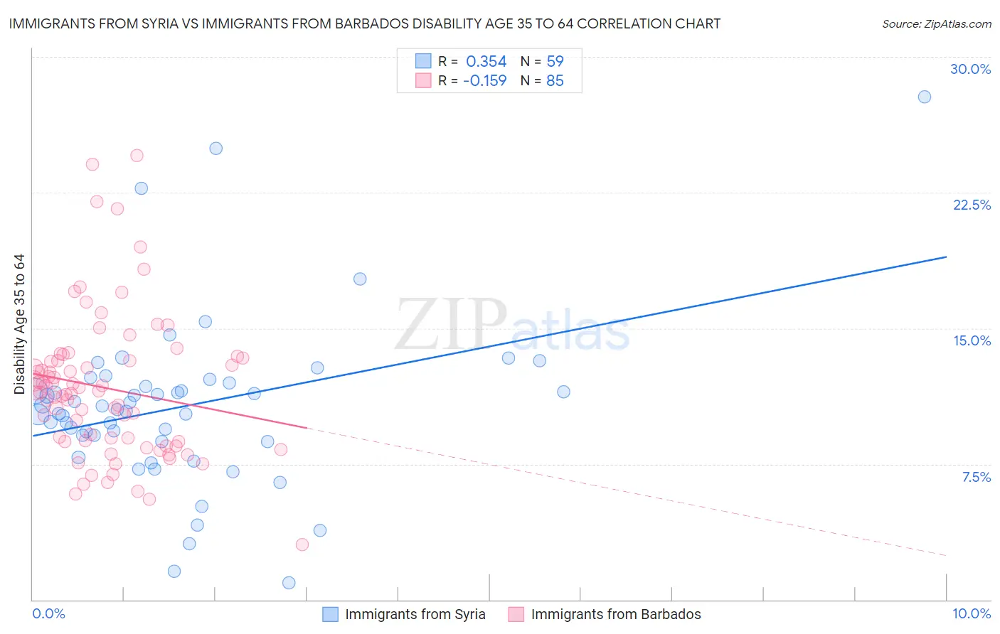 Immigrants from Syria vs Immigrants from Barbados Disability Age 35 to 64