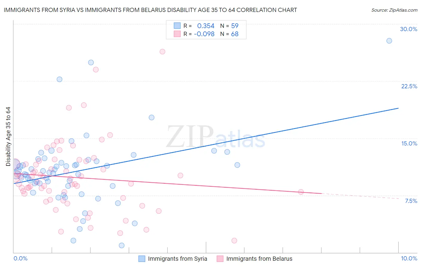 Immigrants from Syria vs Immigrants from Belarus Disability Age 35 to 64
